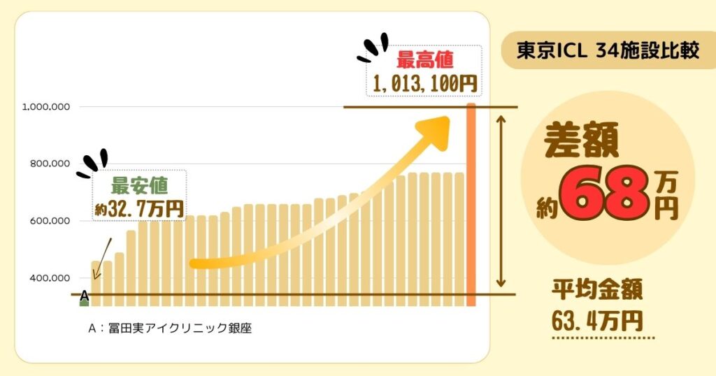 東京ICL費用比較