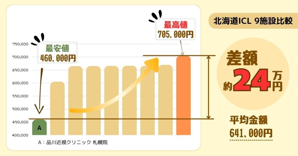 北海道のICL施設の料金比較