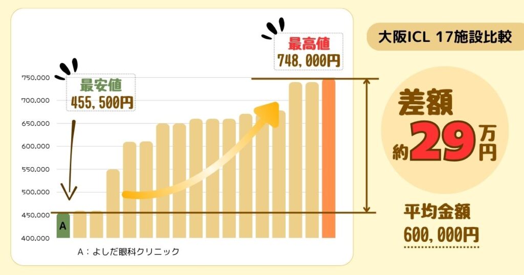 大阪のICL料金比較