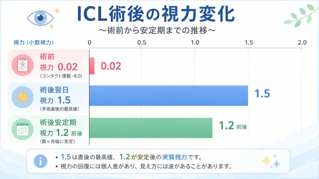 品川近視クリニックICL後の視力変化（術前0.02→翌日1.5→1ヶ月後1.2で安定）