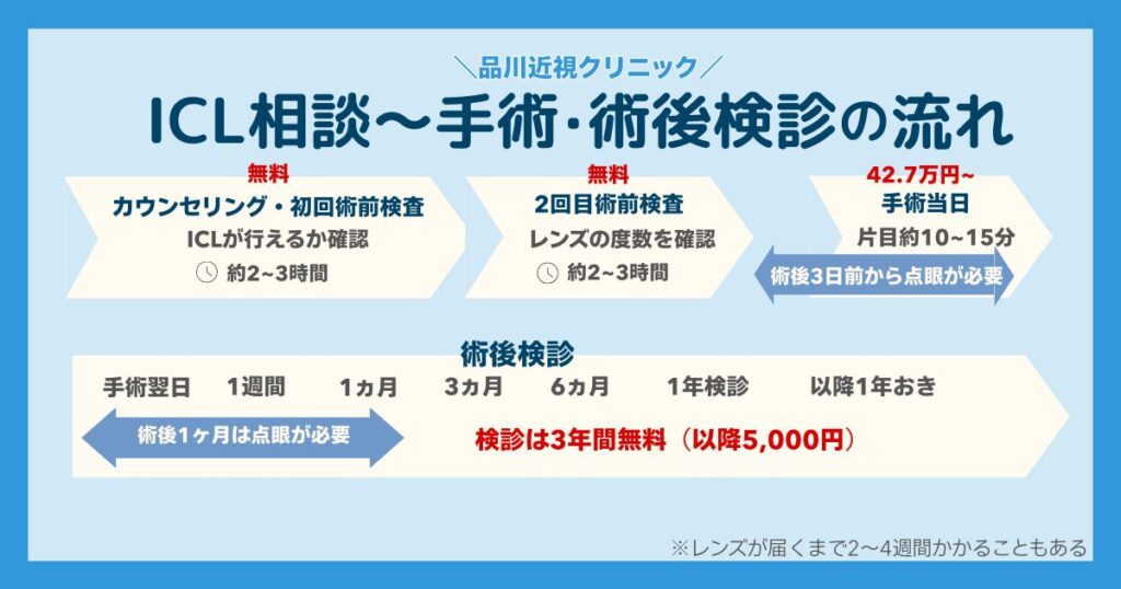 品川近視クリニックのICLの流れ