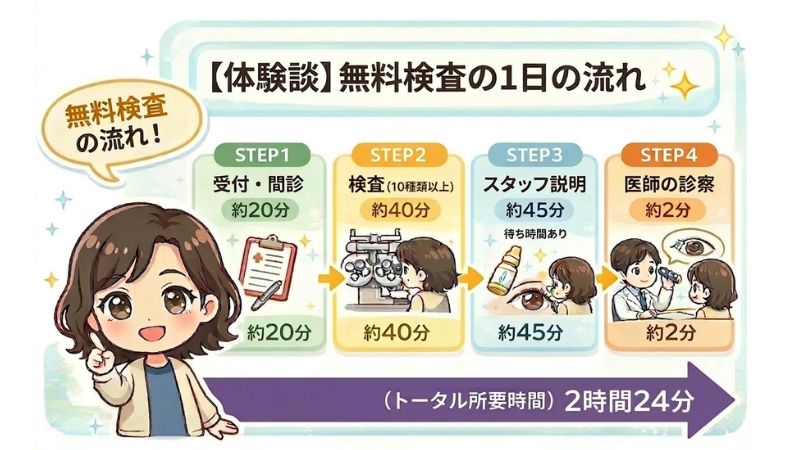 品川近視クリニックの適応検査当日の流れ
