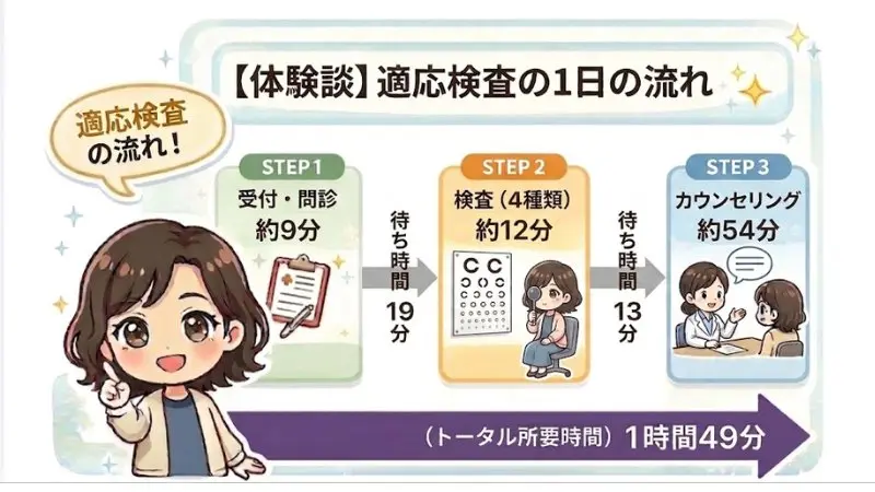 先進会の適応検査の流れ