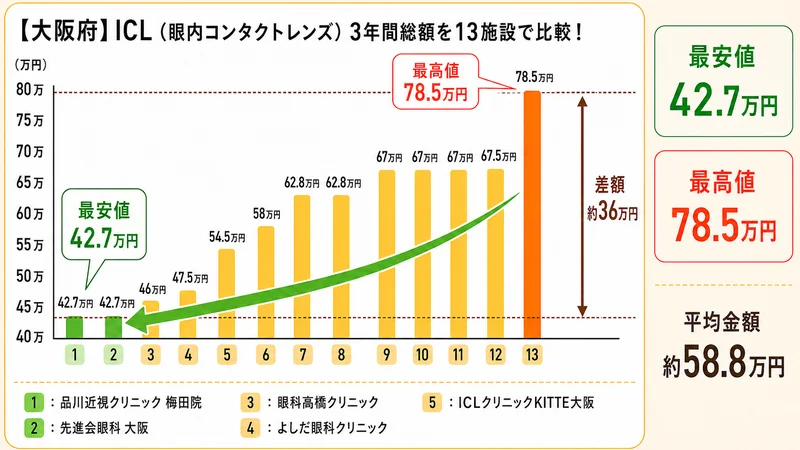 大阪府のICL料金3年間総額ランキング比較(13施設)