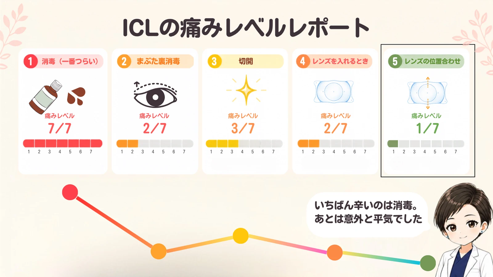 ICL手術の工程別痛みレベルの正直レポート(消毒7/まぶた裏消毒2/切開3/レンズ挿入2/位置合わせ1)