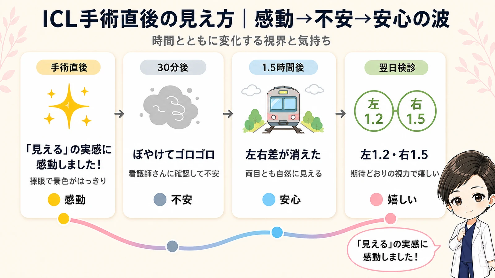 ICL手術直後から翌日検診までの見え方と気持ちの時系列変化(手術直後の感動・30分後の不安・1.5時間後の安心・翌日検診の喜び)