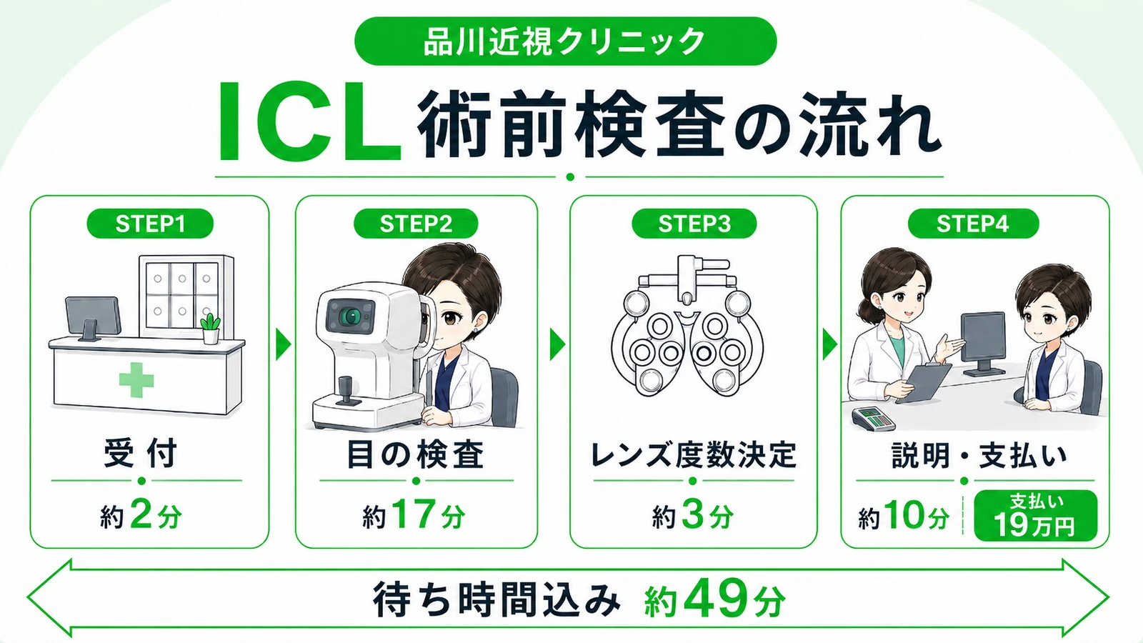 品川近視クリニックのICL術前検査の流れ（受付・目の検査・レンズ度数決定・説明と支払いの4ステップ・約49分）