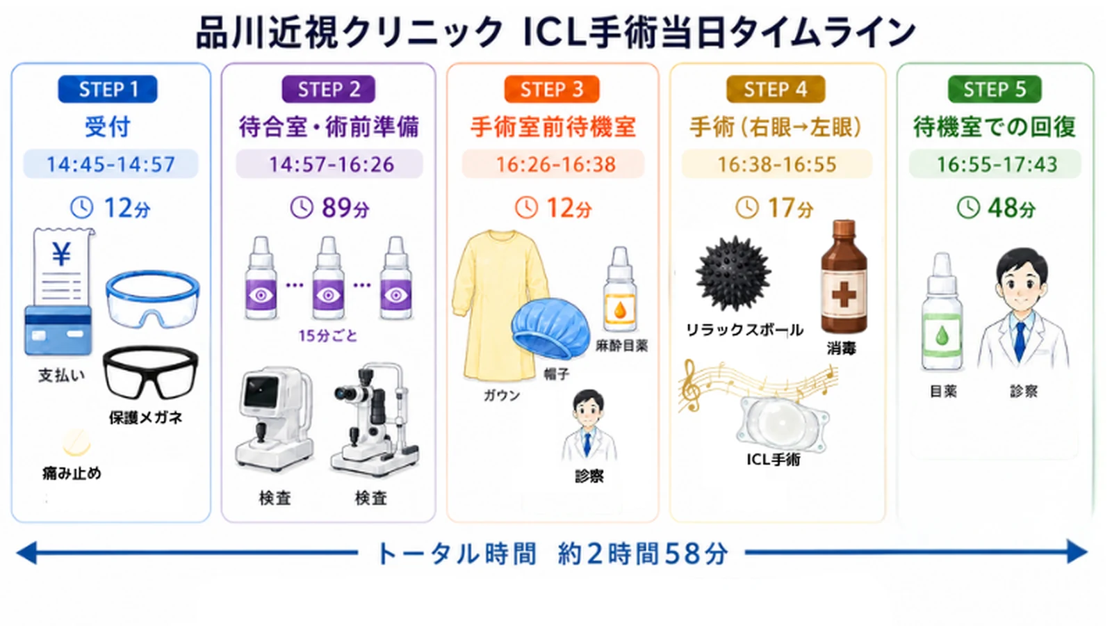 品川近視クリニック名古屋院のICL手術当日のタイムライン(受付・術前準備・手術室前待機・手術・回復の5ステップ/約2時間58分)