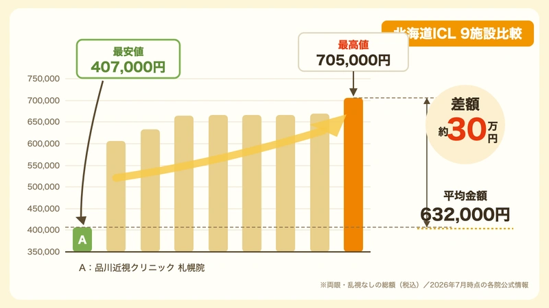 北海道のICL施設の料金比較（9施設・2026年7月改定）