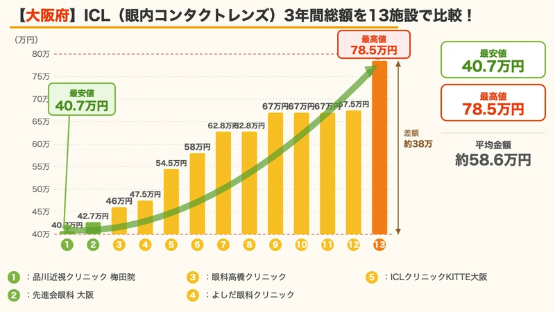 大阪府のICL料金3年間総額ランキング比較（13施設・2026年7月改定）