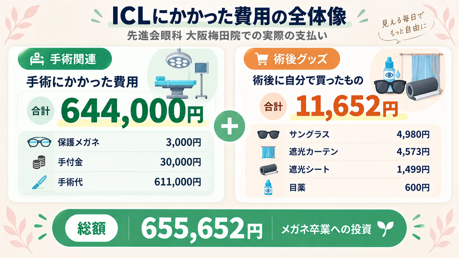 先進会眼科大阪梅田院でICL手術を受けた総額655,652円の内訳(手術関連644,000円と術後グッズ11,652円)