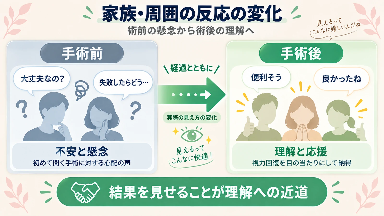 ICL手術後の家族・周囲の反応の変化(術前の懸念から術後の理解と応援への変化)