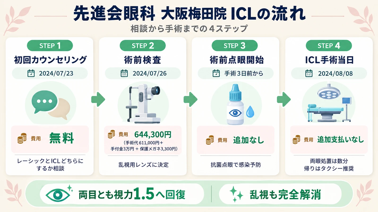 先進会眼科大阪梅田院のICL手術の流れ(初回カウンセリング・術前検査・点眼開始・手術当日の4ステップタイムライン)