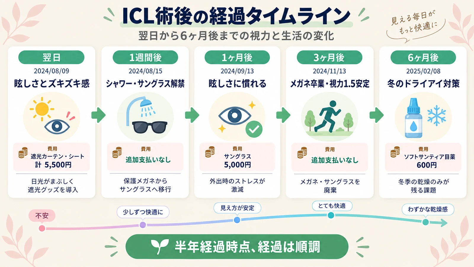 先進会眼科大阪梅田院でICL手術を受けた後の経過タイムライン(翌日から6ヶ月後までの視力と生活の変化)
