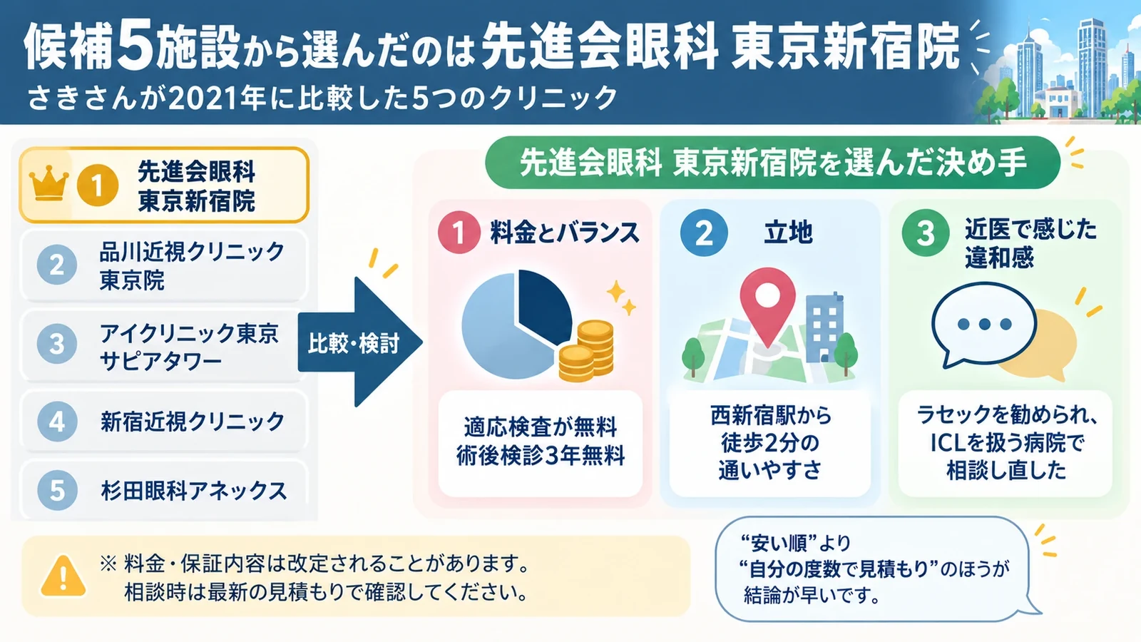 さきさんが先進会眼科東京新宿院のICLを選ぶ際に比較した5施設と、決め手になった3つのポイント(料金バランス・立地・近医で感じた違和感)