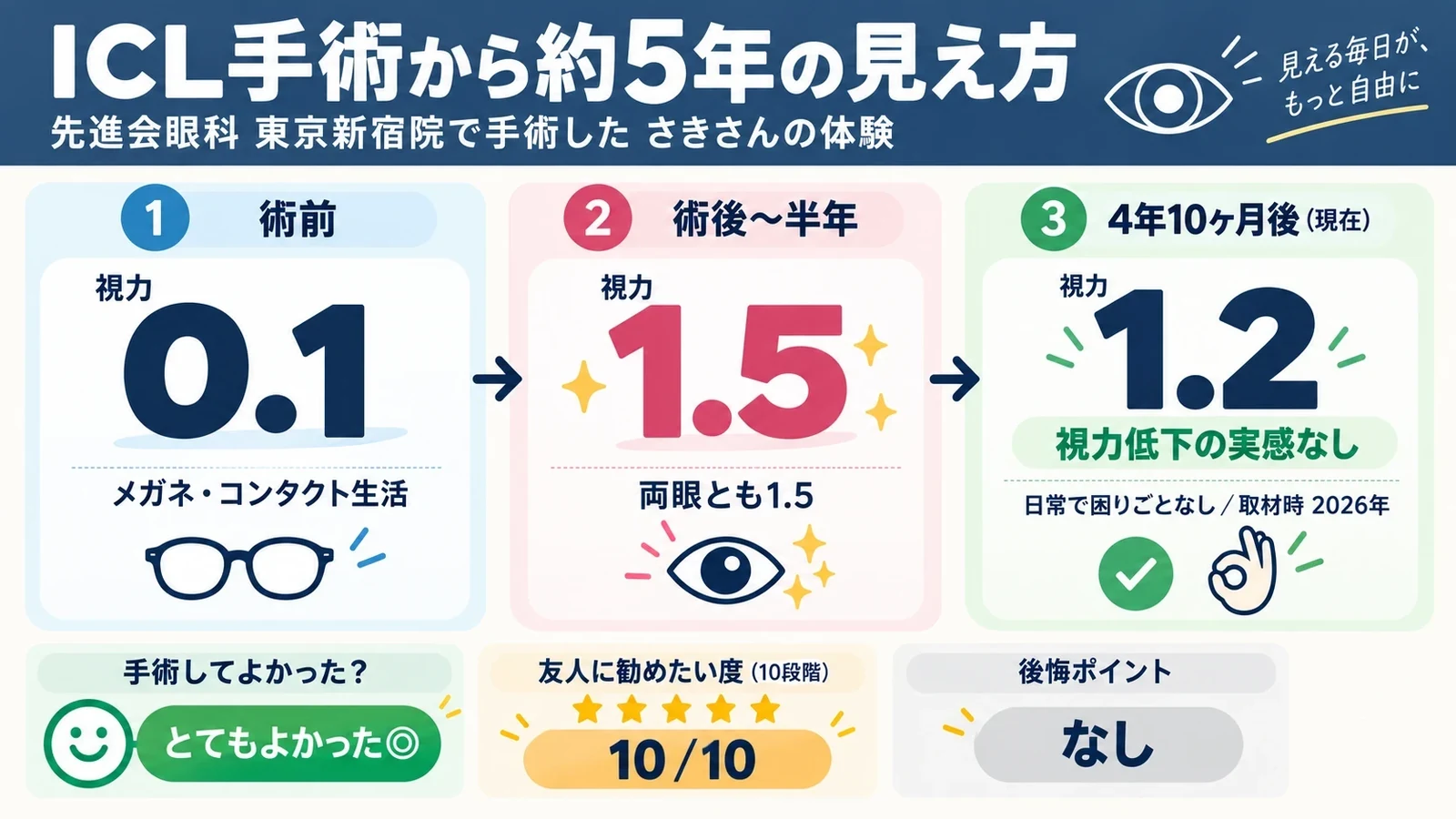 先進会眼科東京新宿院でICL手術を受けたさきさんの5年後の視力推移(術前0.1→術後半年1.5→4年10ヶ月後1.2・視力低下の実感なし)